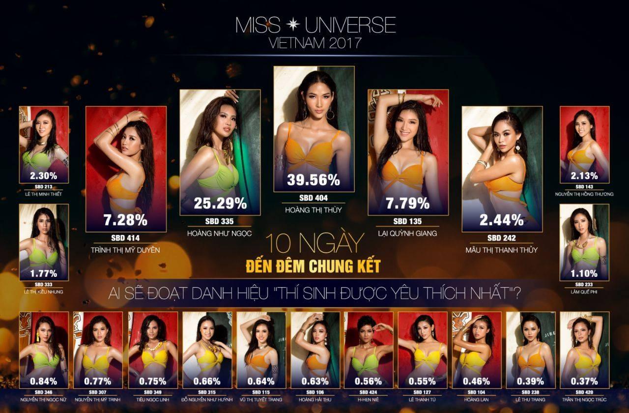 Lượng vote của Hoàng Thùy gấp 20 lần Mâu Thủy tại Hoa hậu Hoàn vũ Việt Nam 2017-1
