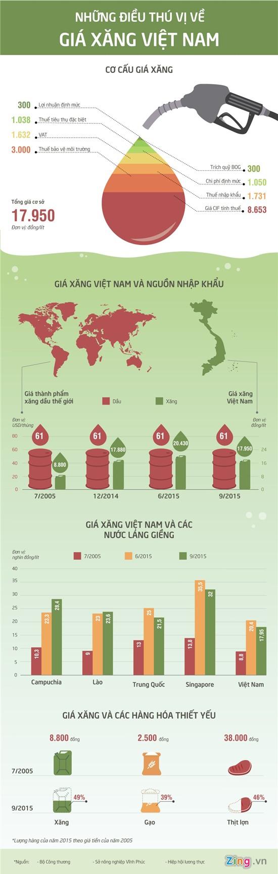 Những điều thú vị về giá xăng Việt Nam