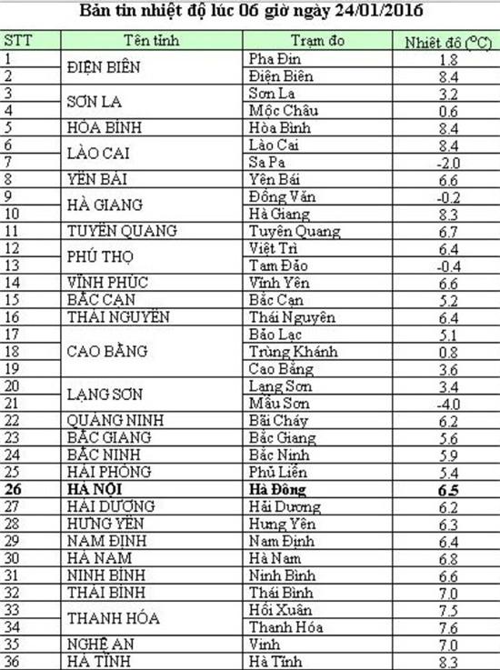Nhiệt độ xuống thấp kỷ lục 30 năm qua, 36 tỉnh thành mưa rét dưới 9 độ C