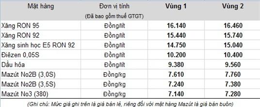  Bảng giá xăng dầu hiện hành của Tập đoàn xăng dầu Việt Nam Petrolimex 