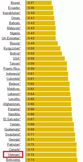 Giá xăng Việt Nam trên bản đồ giá xăng thế giới