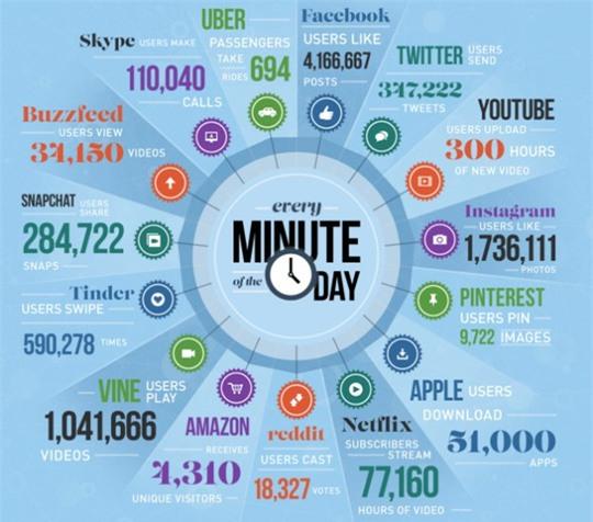 Điều gì xảy ra trên Internet trong 1 phút