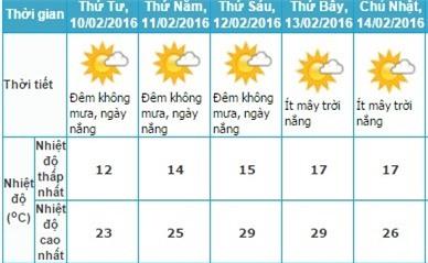 Nam Bộ tiếp tục mát mẻ, miền Bắc ấm lên