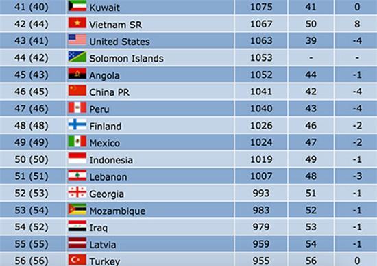 viet-nam-thang-hai-bac-tren-bang-xep-hang-futsal-the-gioi-1