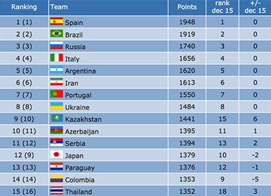 viet-nam-thang-hai-bac-tren-bang-xep-hang-futsal-the-gioi-2