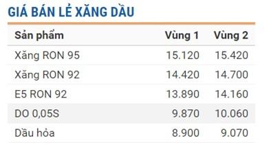  Giá bán lẻ hiện hành của Tập đoàn xăng dầu Việt Nam Petrolimex 