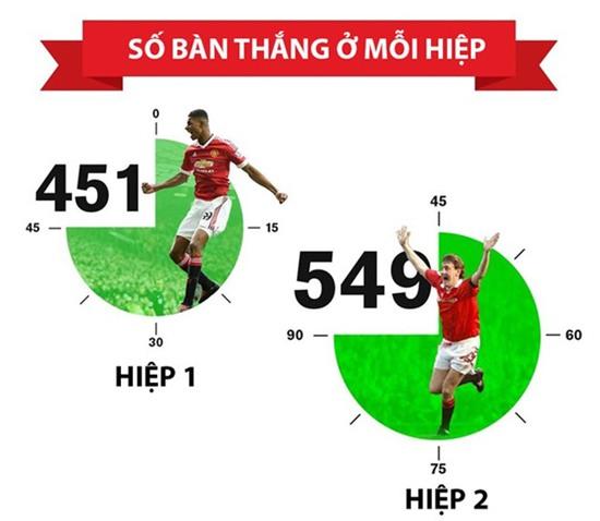 Infographic về 1000 bàn thắng của MU - Ảnh 5.