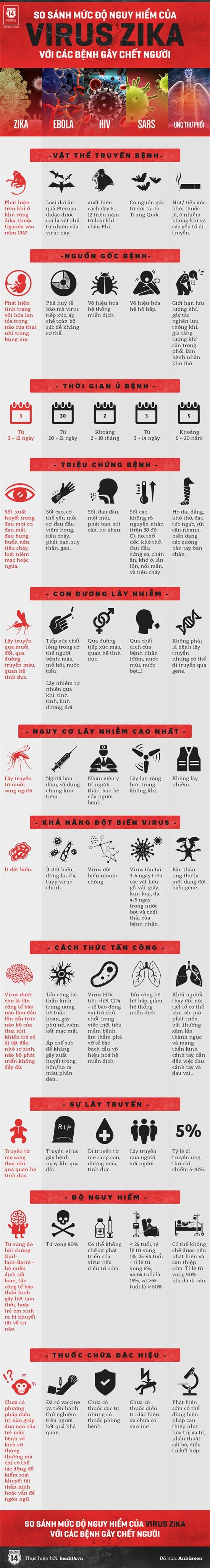 So sánh độ nguy hiểm của virus ăn não người với các bệnh gây chết người khác - Ảnh 2.
