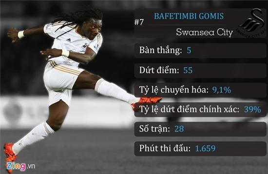 10 chan sut phung phi co hoi nhat Premier League mua nay hinh anh 4