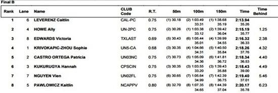 Ánh Viên thi đấu không thành công ở giải bơi nhà nghề Mỹ - Ảnh 2.