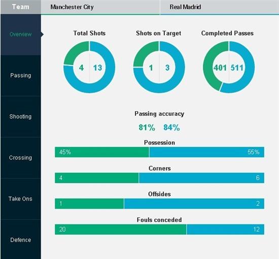 Cham diem Man City- Real: Khong Ronaldo, khong tiec tung hinh anh 12