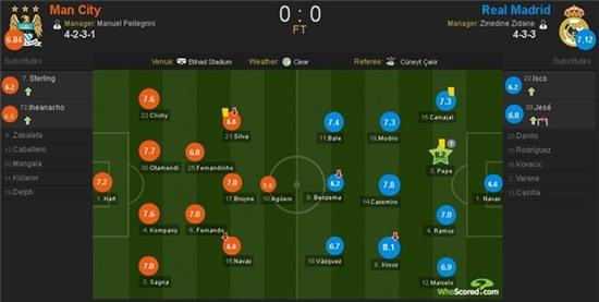 Cham diem Man City- Real: Khong Ronaldo, khong tiec tung hinh anh 13