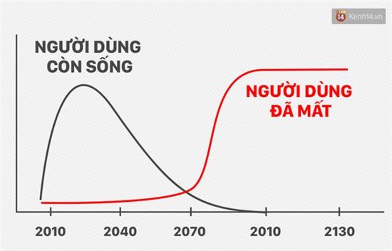 Ở thế giới ảo Facebook, chúng ta bất tử! - Ảnh 4.
