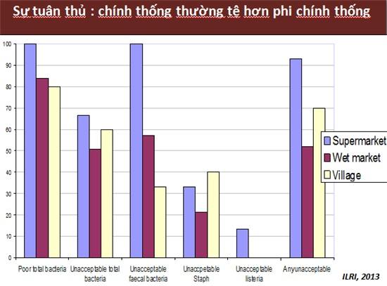 siêu thị, thịt bẩn, an toàn thực phẩm, ngành chăn nuôi, Nguyễn Việt Hùng, ilri, chợ truyền thống, ô nhiễm vi sinh vật