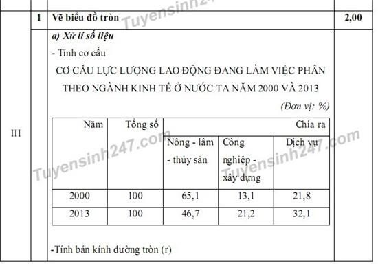đáp án địa lý, đáp án môn địa lý, đáp án đề thi địa lý, đáp án địa lý THPT quốc gia 2016, đáp án địa lý 2016, kỳ thi THPT quốc gia 2016