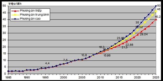 Nhu cầu xăng dầu của Việt Nam những năm qua và dự báo cho đến năm 2025. (Nguồn: Quy hoạch phát triển ngành dầu khí Việt Nam giai đoạn 2006-2015 - Định hướng đến năm 2025, Bộ Công nghiệp, 7/2007)