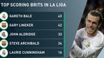 Gareth Bale lập kỷ lục ghi bàn tại La Liga