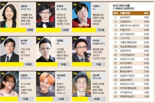 Song Joong Ki đứng đầu danh sách người quyền lực nhất ngành giải trí Hàn Quốc-1