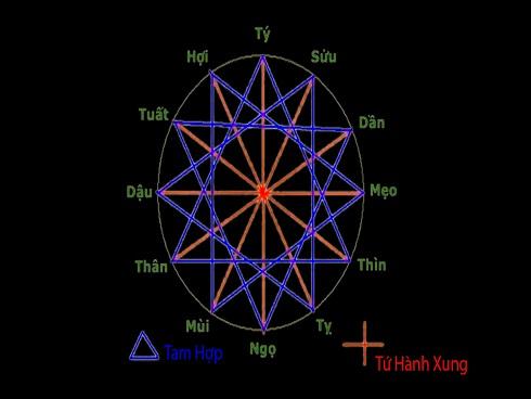 Biết được điểm mấu chốt này “tứ hành xung” đối với 12 con giáp cũng là chuyện nhỏ!