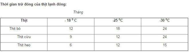 Mẹo bảo quản thịt luôn tươi ngon ngày Tết - Ảnh 1.