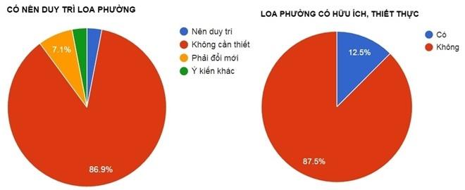 Ha Noi lay y kien nguoi dan ve loa phuong qua Internet hinh anh 1