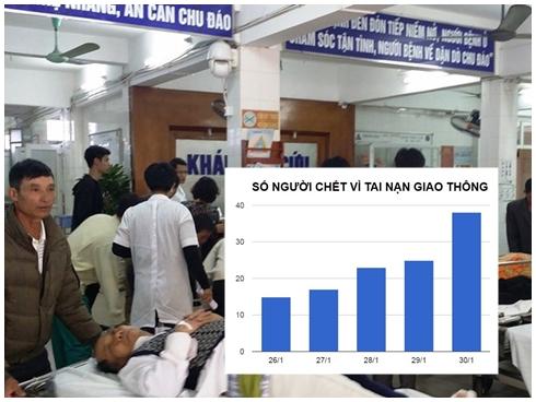 Mỗi ngày Tết có 24 người tử vong vì tai nạn giao thông