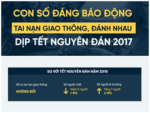 [Infographics] Tết 2017 vẫn nhiều tai nạn giao thông, xô xát đánh nhau