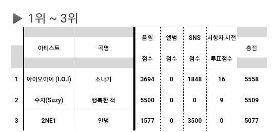Bị SBS cấm cửa, I.O.I vẫn giành chiếc cúp cuối cùng trước ngày chính thức tan rã - Ảnh 1.