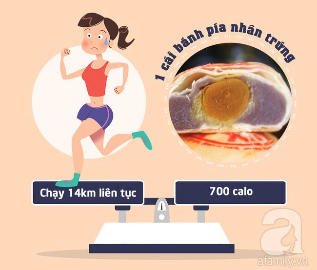 Bạn có biết mình phải chạy bộ bao xa thì mới xử lý hết số calo đã nạp để lấy lại vóc dáng? - Ảnh 6.