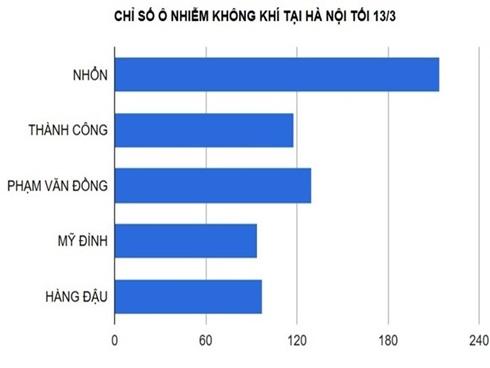 Không khí Hà Nội liên tiếp ở ngưỡng không an toàn