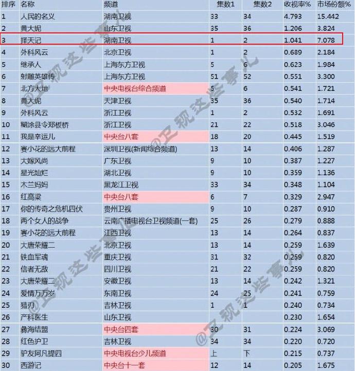 Trạch thiên ký của Lộc Hàm (Luhan) bị chê tơi bời vẫn ghi nhận rating ấn tượng-2