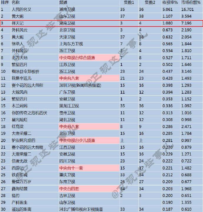 Trạch thiên ký của Lộc Hàm (Luhan) bị chê tơi bời vẫn ghi nhận rating ấn tượng-3