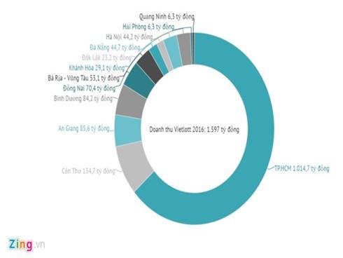 Vietlott muốn thu 3.550 tỷ đồng trong năm 2017