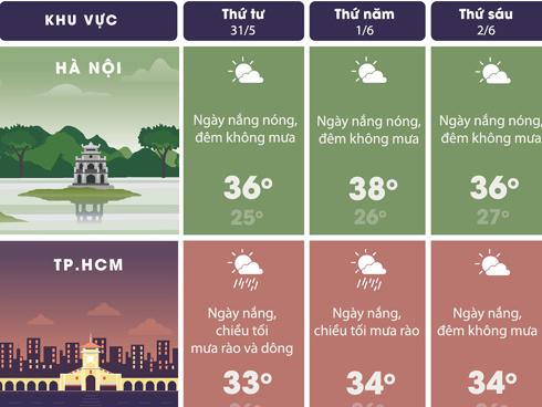 Cảnh báo đợt nắng nóng diện rộng trên 40 độ C