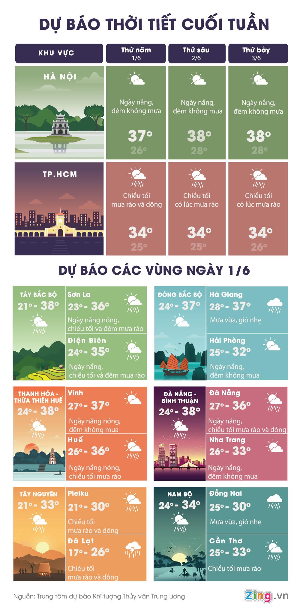 Thoi tiet cuoi tuan: Nam Bo mua dong, Bac Bo nong nhat tu dau he hinh anh 1