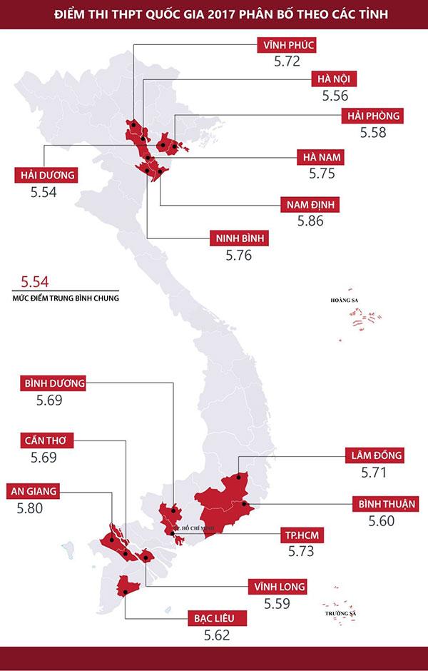 Tuần qua, Bộ GD&ĐT đã công bố kết quả thi THPT quốc gia 2017. Theo đó, thí sinh ở Nam Định có điểm trung bình cao nhất cả nước với mức điểm 5,86. Hà Nội là đơn vị dẫn đầu với 621 điểm 10. TP HCM xếp thứ 2 với 453 điểm 10. Đặc biệt, 63 tỉnh - thành phố đều có thí sinh đạt điểm 10 trong kỳ thi năm nay.