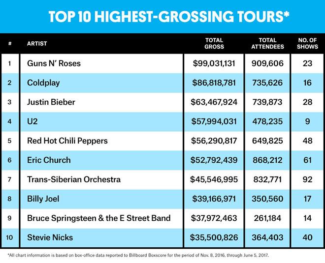Bị Trung Quốc cấm diễn, Justin Bieber vẫn kiếm được 63 triệu USD-1