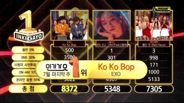 Phải đợi đến chiến thắng thứ 4, EXO mới trực tiếp nhận cúp lần đầu cho 'Ko Ko Bop'-1