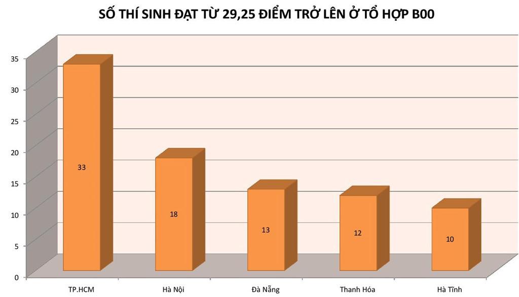 Nghịch lý 30 điểm vẫn trượt đại học-3