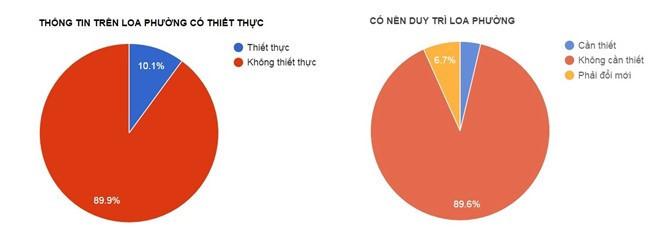 Hà Nội hạn chế phát loa phường ở 4 quận nội đô-2