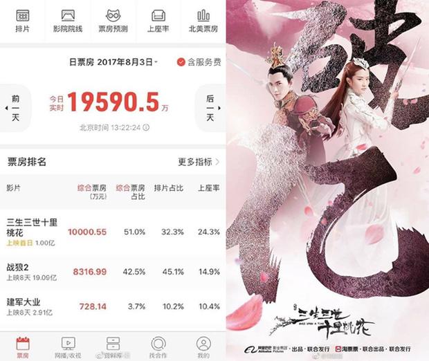 Chiếu được 30 phút, 'Tam Sinh Tam Thế' của Lưu Diệc Phi đã thu về tiền tỷ-1