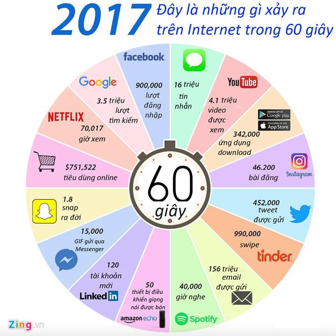 Điều gì xảy ra trên Internet trong một phút?-1