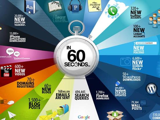 Điều gì xảy ra trên Internet trong một phút?