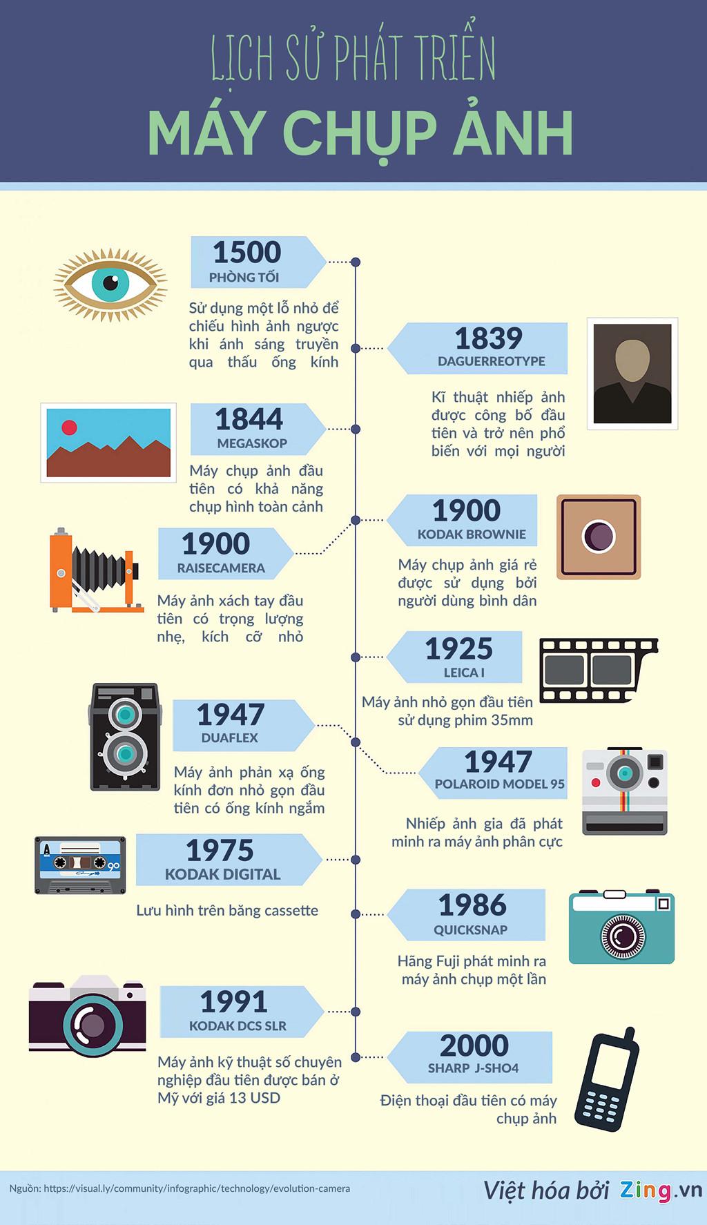 Toàn cảnh lịch sử phát triển máy ảnh kỹ thuật số-1