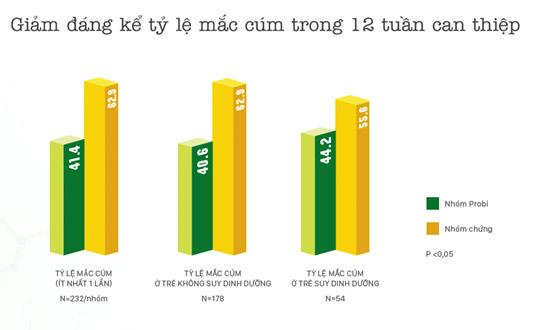 Vinamilk Probi giúp trẻ không lo cảm cúm-2