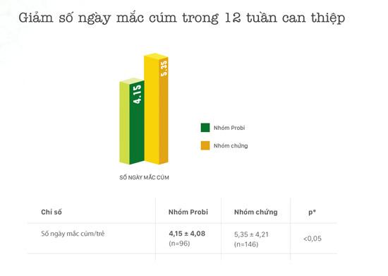 Vinamilk Probi giúp trẻ không lo cảm cúm-3