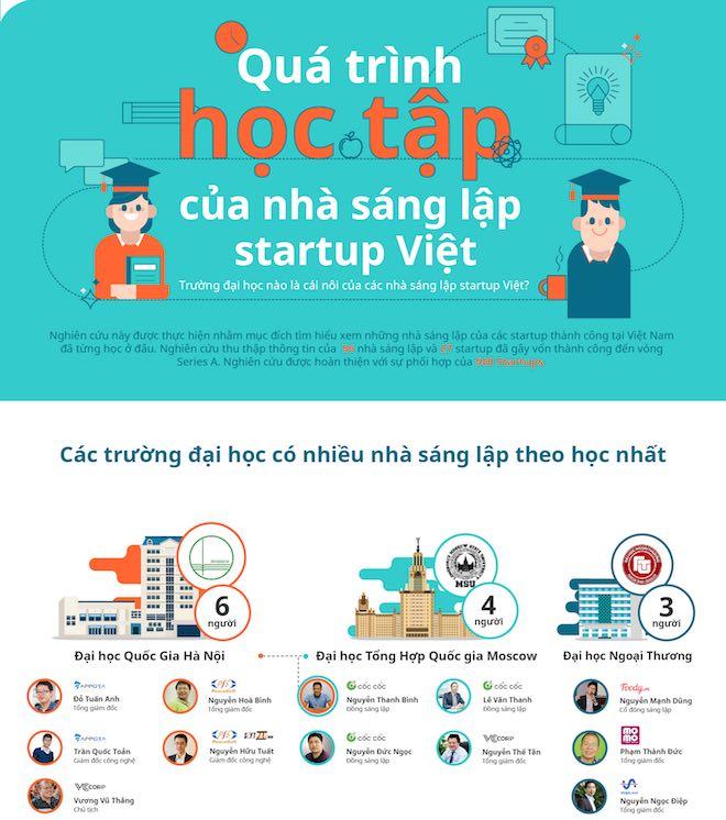 Infograhphic: Những con số thú vị về trình độ của các startup tại VN-1
