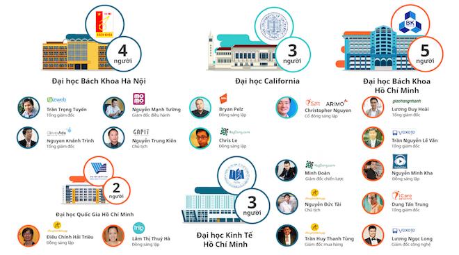 Infograhphic: Những con số thú vị về trình độ của các startup tại VN-2