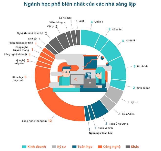 Infograhphic: Những con số thú vị về trình độ của các startup tại VN-3