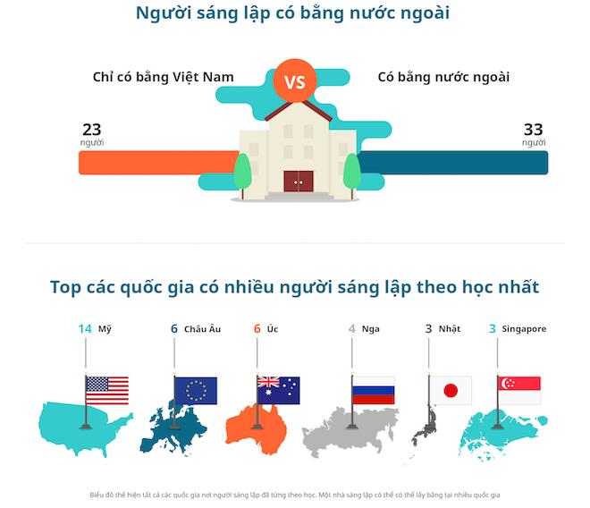 Infograhphic: Những con số thú vị về trình độ của các startup tại VN-4